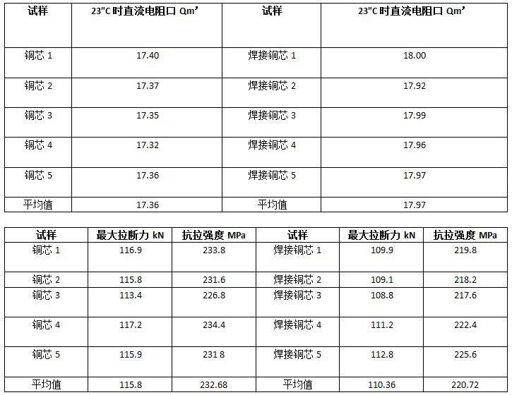 電纜模注熔接接頭